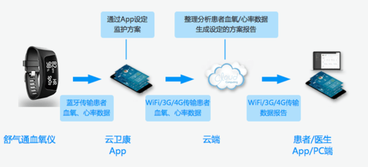 打造权威互联网慢病管理服务机构 远程健康管理服务的创新与前景